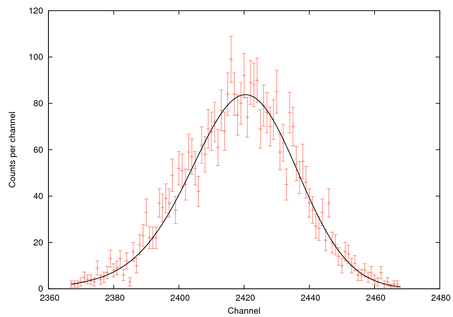 fit to 241Am peaks from Triple-Alpha Source