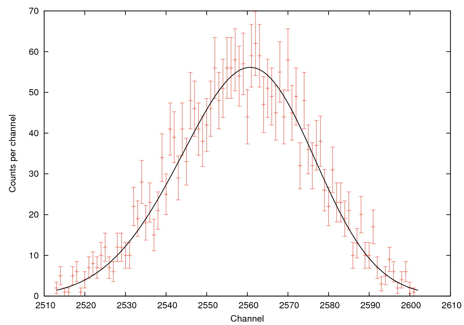 fit to 244Cm peaks from Triple-Alpha Source