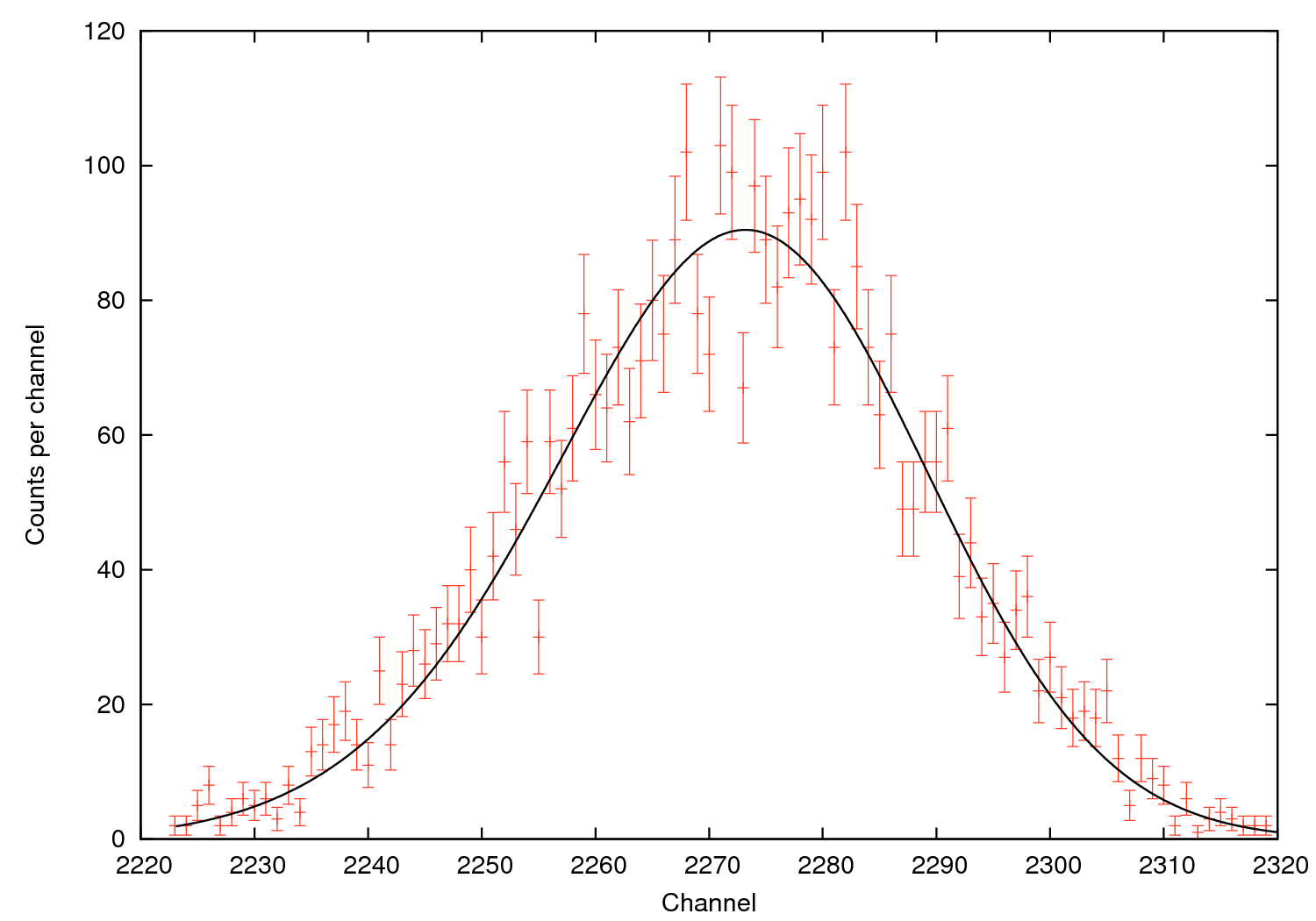 fit to 239Pu peaks from Triple-Alpha Source